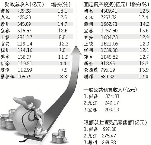 江西省宜春市_宜春市2017财政总收入(3)